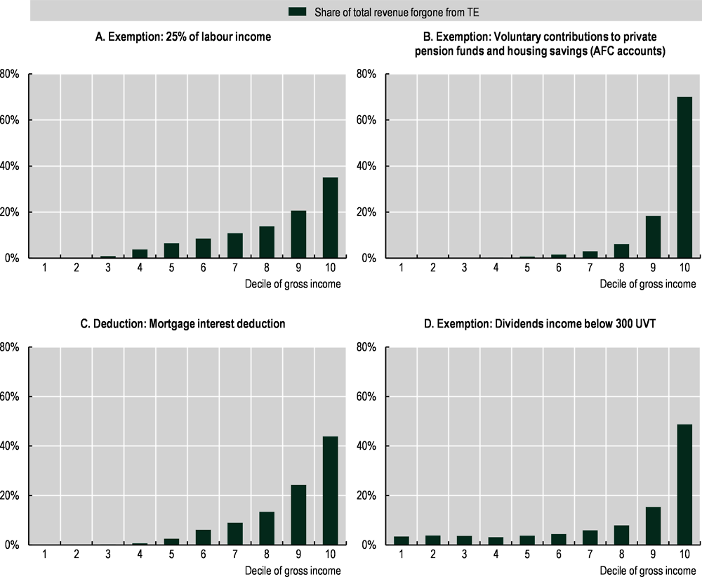 Figure 4.2. Share of total revenue forgone by gross income decile (2020)