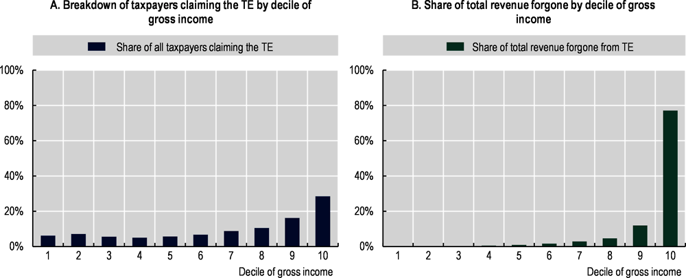 Figure 4.3. Distributional analysis for non-taxable income: voluntary contributions to the mandatory individual savings scheme (capital income) & inflationary component (2020)