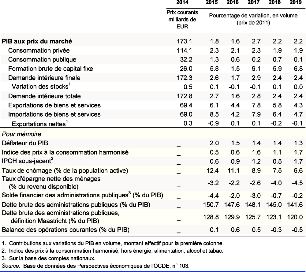 Portugal. Emploi, revenu et inflation