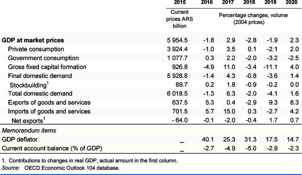 Argentina. Demand, output and prices