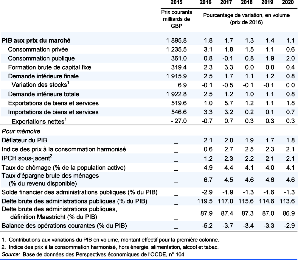 Royaume-Uni. Emploi, revenu et inflation