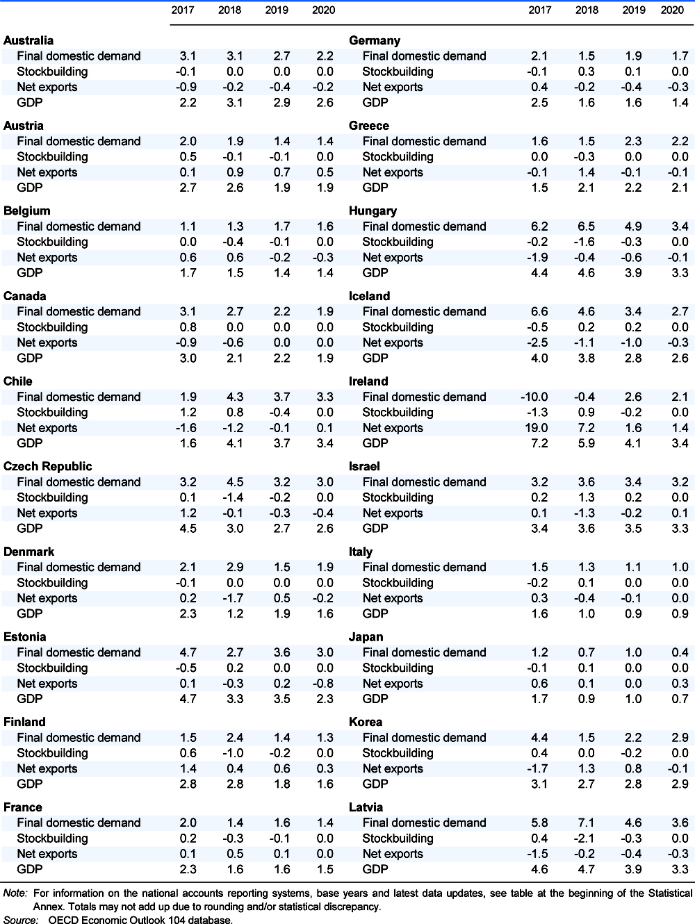 Contributions to changes in real GDP in OECD countries