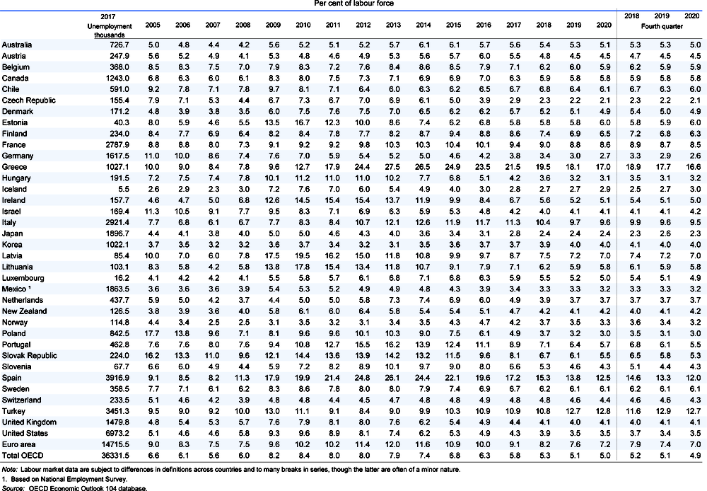 Unemployment rates: national definitions