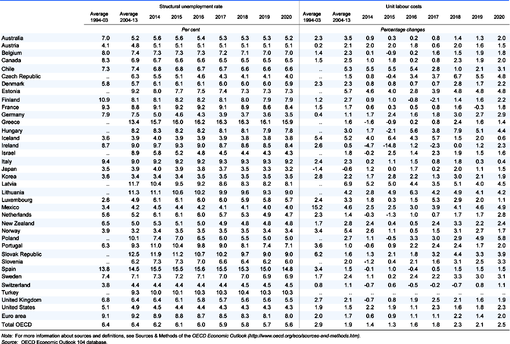 Structural unemployment and unit labour costs