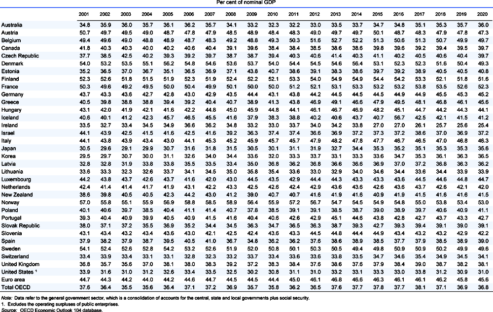 General government total tax and non-tax receipts