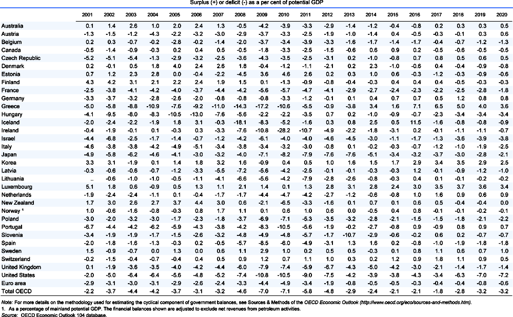 General government cyclically-adjusted balances