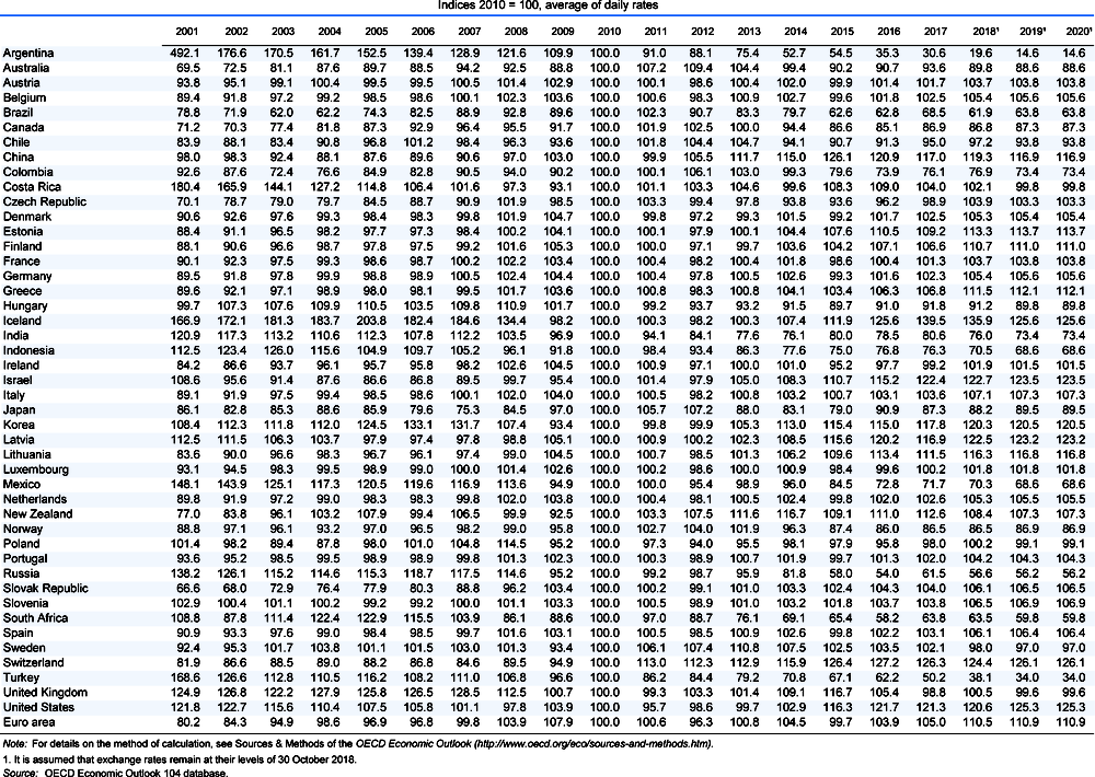 Effective exchange rates