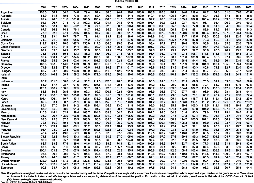 Indicators of competitiveness based on relative unit labour costs