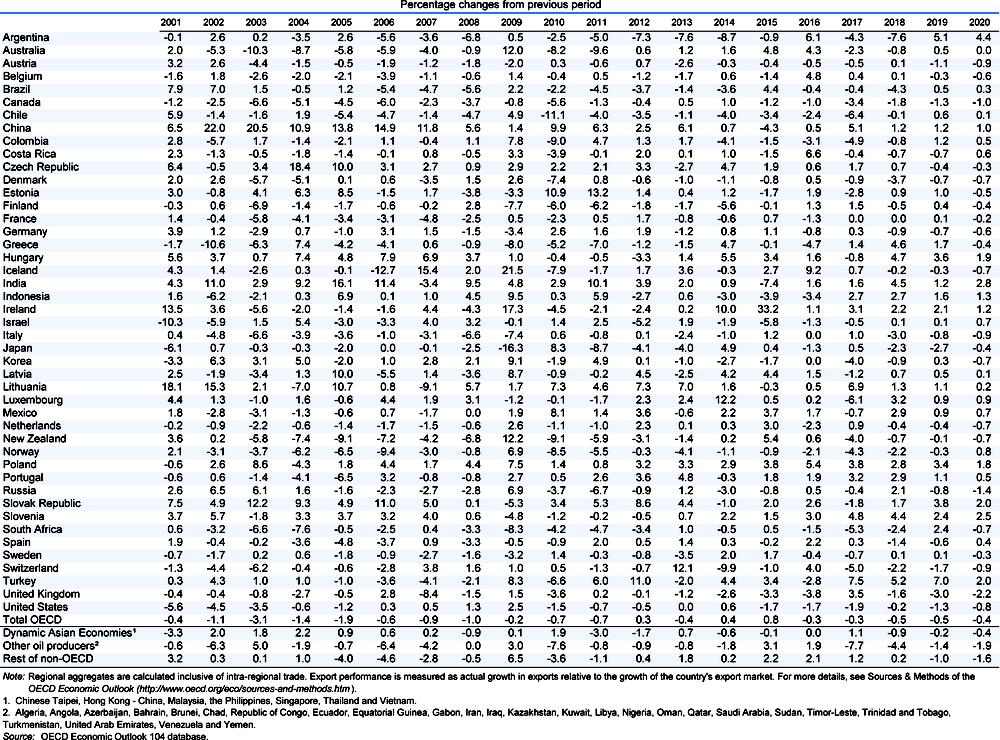 Export performance for total goods and services