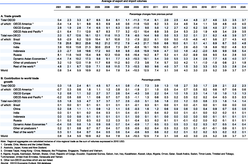 Geographical structure of world trade growth