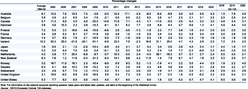 Real gross private non-residential fixed capital formation