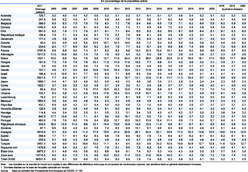 Taux de chômage : définitions nationales