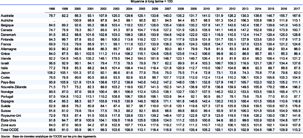 Ratio du prix du logement au loyer