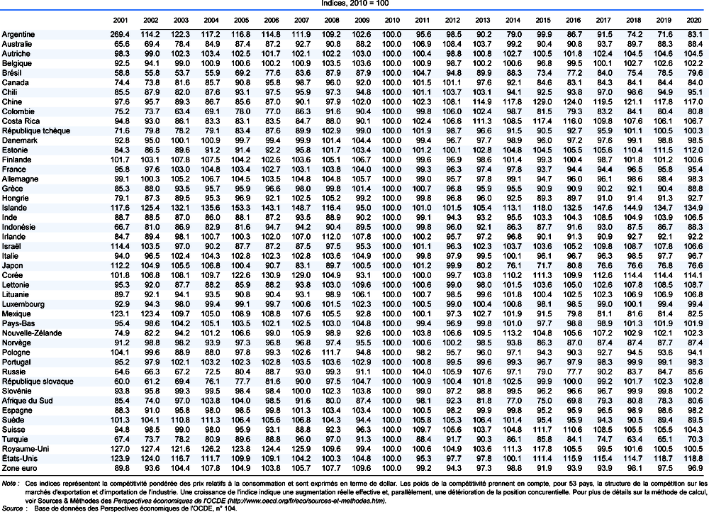 Indicateurs de compétitivité à partir des prix relatifs à la consommation