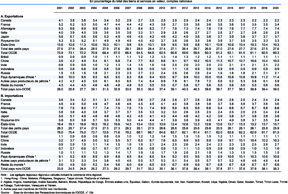 Parts dans les exportations et importations mondiales