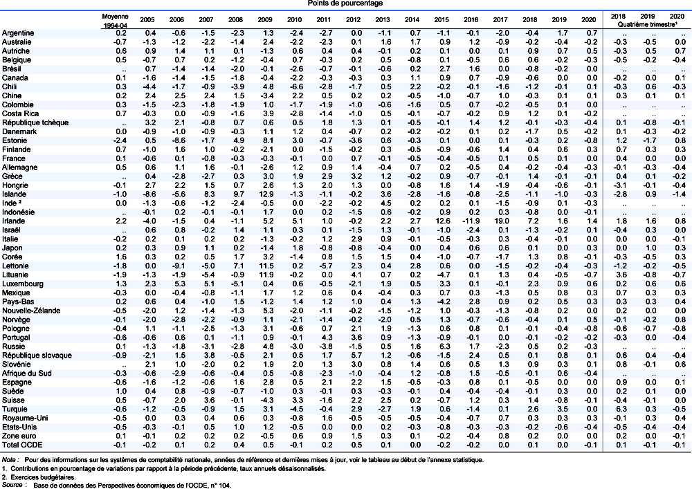 Contribution de la balance commerciale aux variations du PIB en volume
