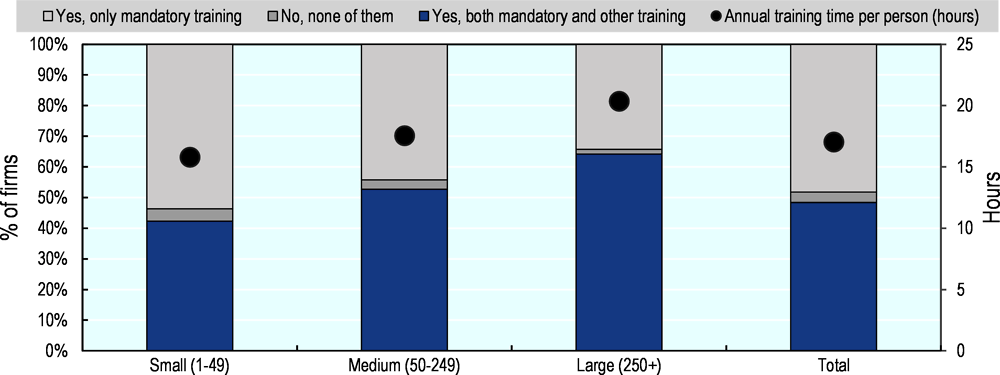 Figure 2.1. Training provision by firms, Korea, 2015