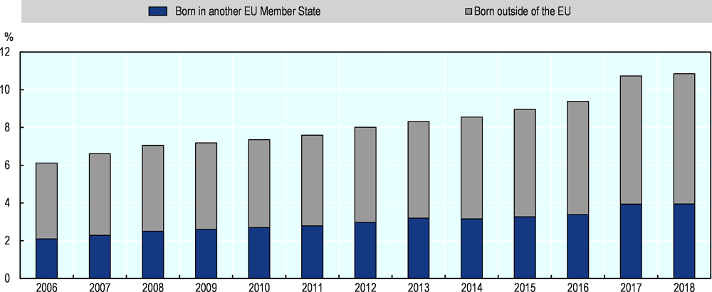 Figure 6.1. Immigrants account for a growing share of the self-employed in the EU