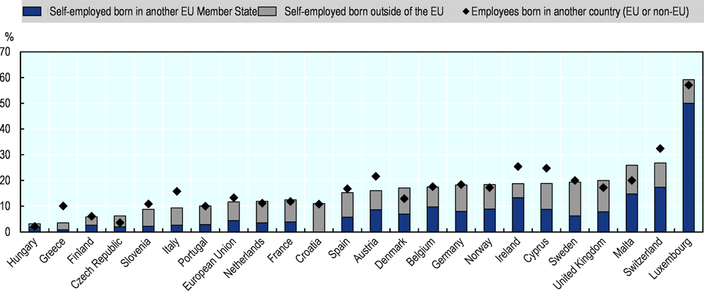 Figure 6.2. Levels of immigrants among the self-employed are largely driven by overall levels of immigrants in the labour market