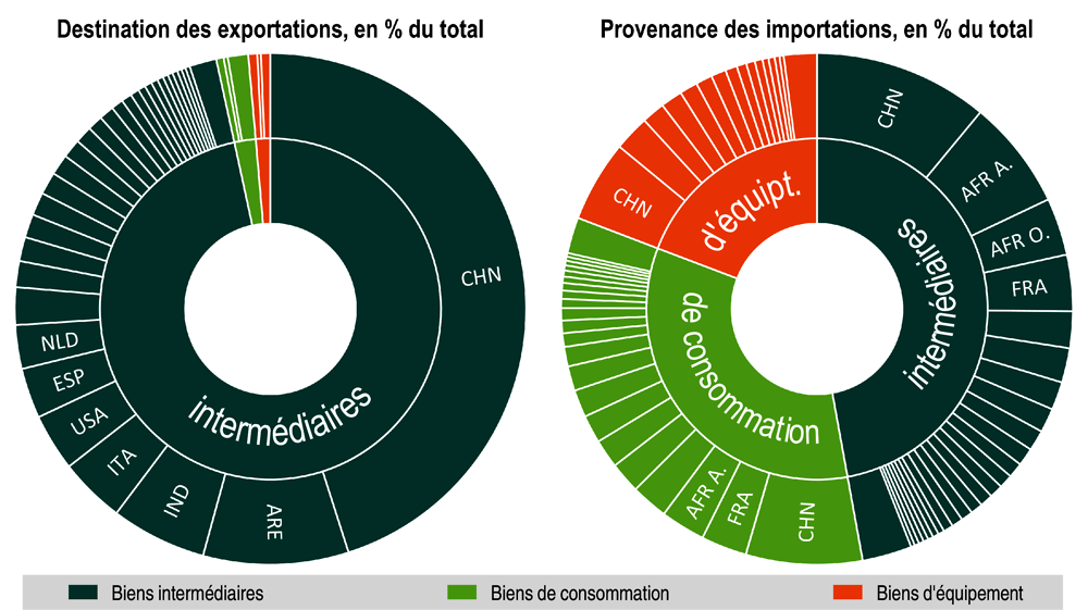 Graphique 4.2. Principaux partenaires commerciaux de l’Afrique centrale, ventilés par échanges de biens intermédiaires, de consommation et d’équipement