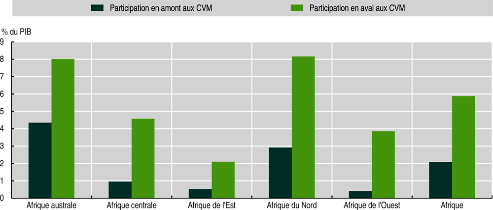 Graphique 4.3. Participation totale des sous-régions de l’Afrique aux chaînes de valeur mondiales en amont et en aval en 2019 (en pourcentage du PIB)