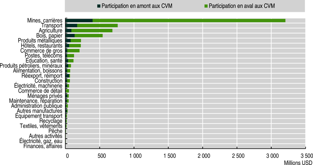 Graphique 4.4. Valeur totale de la participation en amont et en aval aux CVM parmi les exportations pour l’Afrique centrale, millions USD, 2015