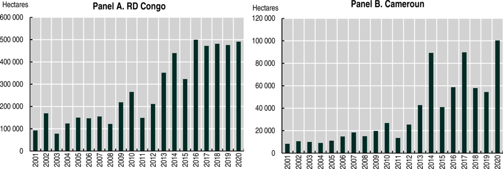 Graphique 4.7. Perte de couverture forestière (en ha) en RD Congo et au Cameroun, 2001-20