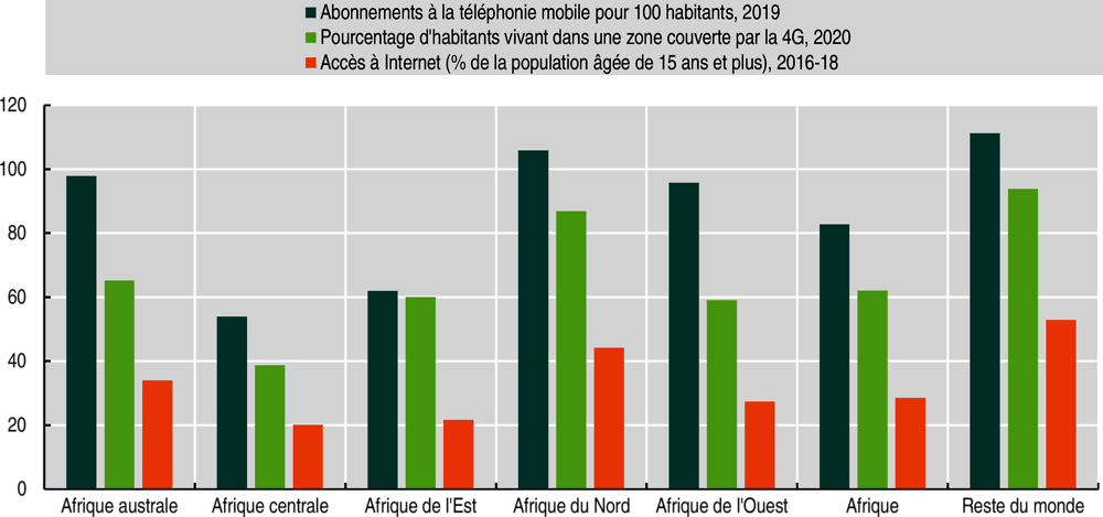 Graphique 4.8. État des lieux des infrastructures de communication dans les sous-régions d’Afrique et le reste du monde