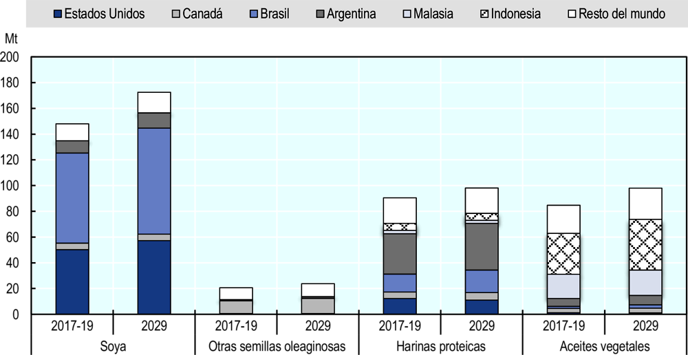 Figura 4.1. Exportaciones de semillas oleaginosas y sus productos por región