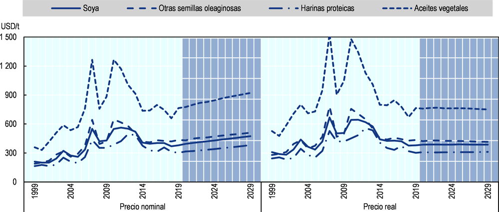 Figura 4.2. Evolución de los precios mundiales de las semillas oleaginosas
