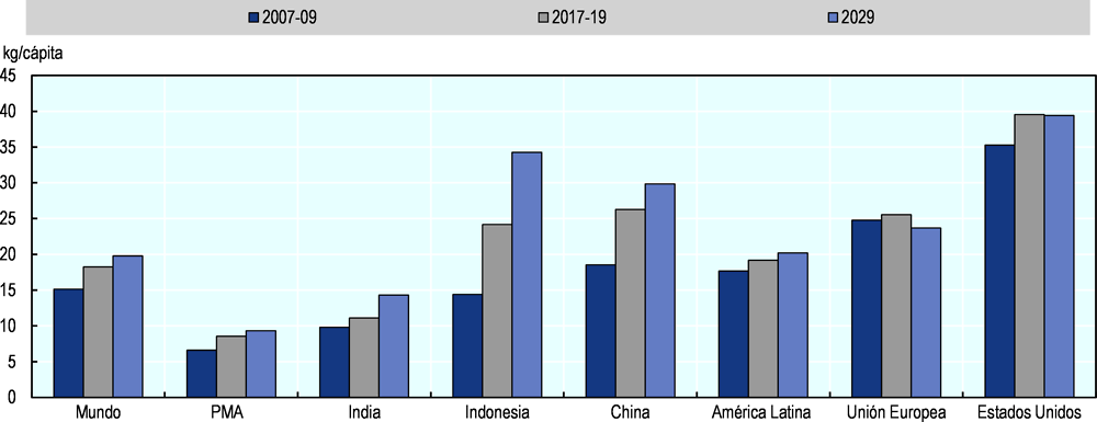 Figura 4.5. Disponibilidad per cápita de aceite vegetal como alimento en países seleccionados