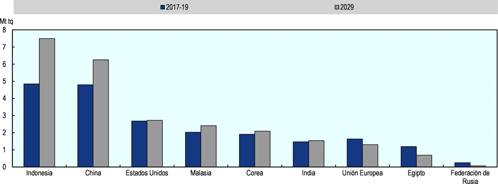 Figura 4.8. Porcentaje de las exportaciones respecto de la producción total de semillas oleaginosas y sus productos para los tres principales países exportadores