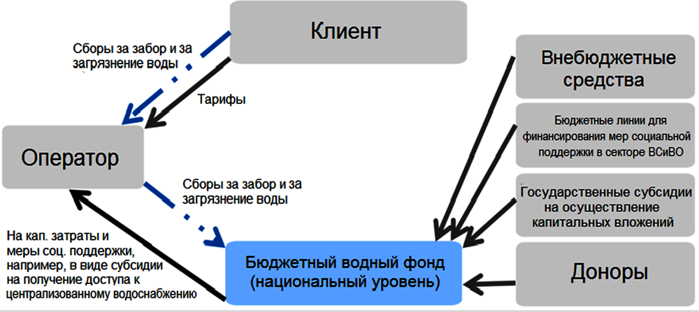 Рисунок 4.8. Принцип работы (целевого) бюджетного водного фонда