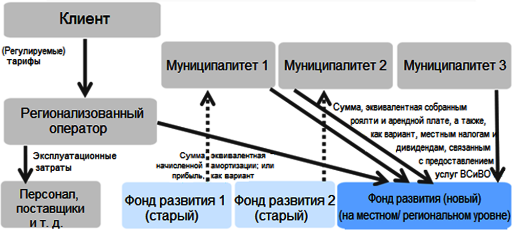 Рисунок 4.10. Фонд развития в контексте регионализации