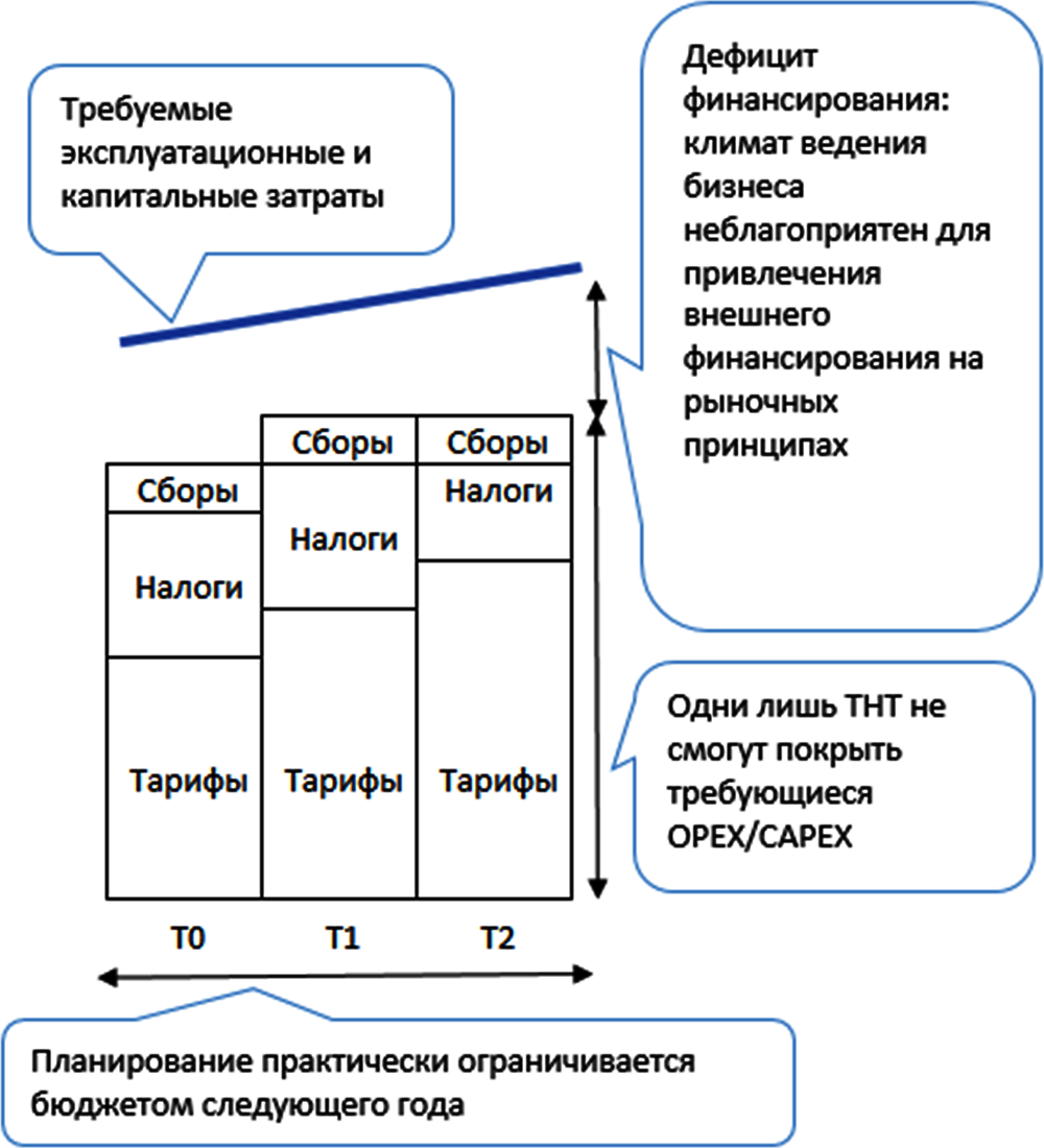 Рисунок 4.11. Внешнее финансирование: текущий метод прогнозирования доходов