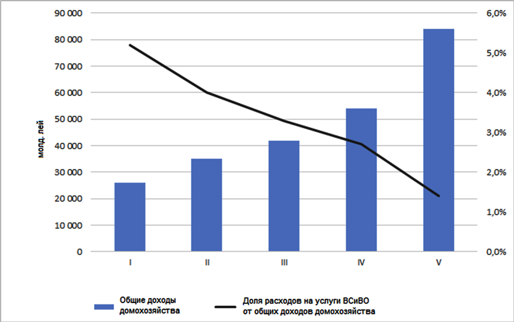 Рисунок 4.13. Доходы домохозяйств (лей в год) и доля расходов (%%) на услуги ВСиВО, в разрезе квинтильных групп по доходам (данные за 2013 год)