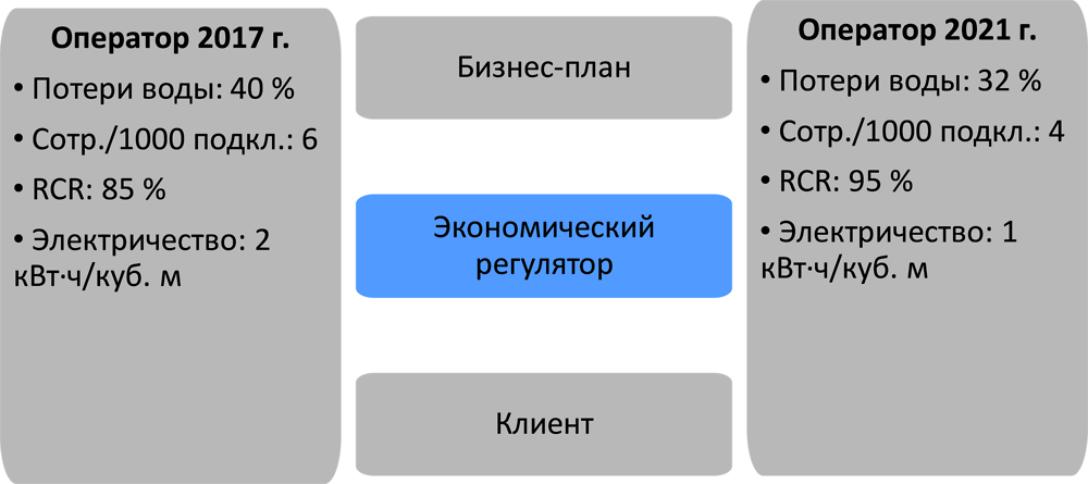 Рисунок 4.2. Экономический регулятор как центр распределения стимулов