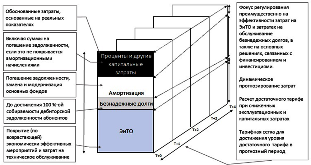 Рисунок 4.3. Динамический подход к установлению тарифов