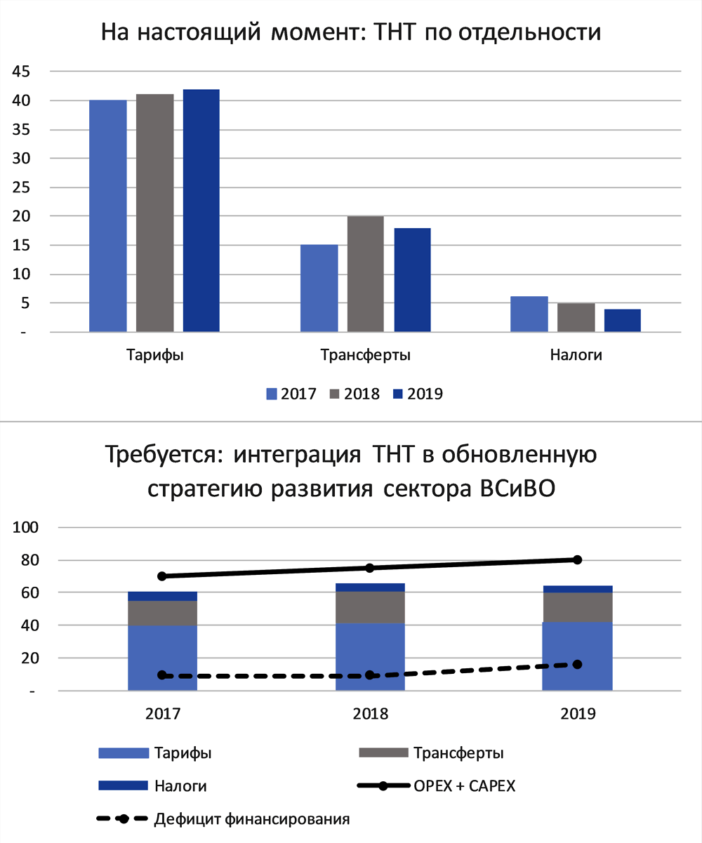 Рисунок 4.7. Интеграция учета ТНТ, млн. евро