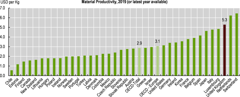 Figure 2.1. The United Kingdom has the third highest material productivity among OECD countries