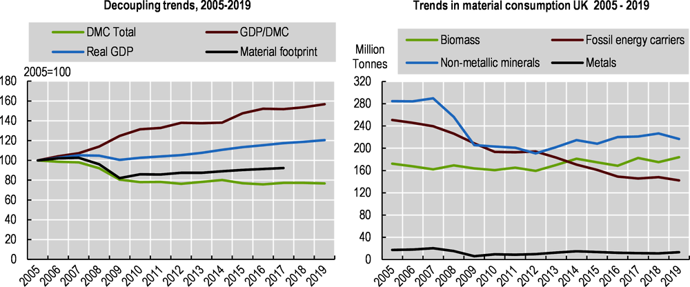 Figure 2.2. Material productivity improved as consumption of fossil energy carriers declined