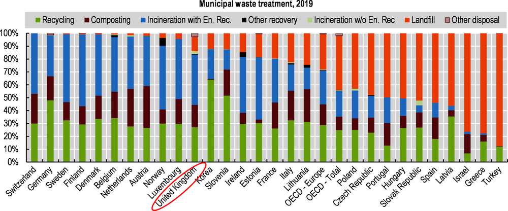 Figure 2.5. Landfilling of municipal waste is lower than the OECD Europe average 