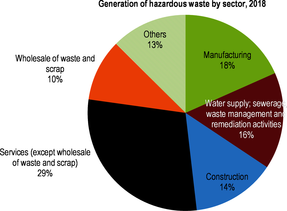 Figure 2.7. Services are the largest source of hazardous waste, with manufacturing second
