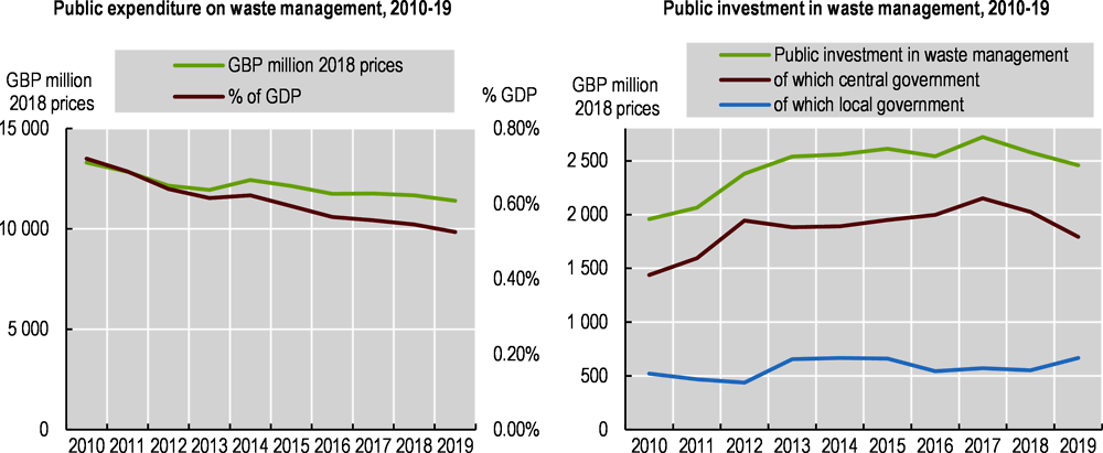 Figure 2.8. Public expenditure on waste management fell in the last decade, while public investment grew