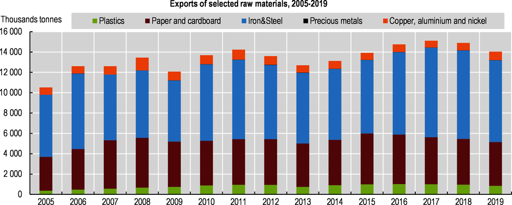 Figure 2.10. Exports of recyclable materials rose