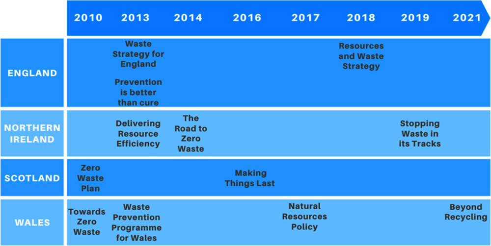 Figure 2.11. Key policy documents for waste management and circular economy