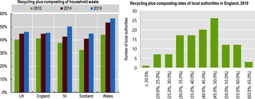 Figure 2.12. In England, combined household composting and recycling rates increased more slowly than in other nations, and rates vary greatly among its local authorities