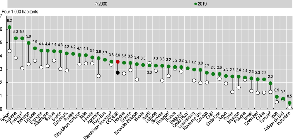 Graphique 8.3. Médecins en exercice pour 1 000 habitants, 2000 et 2019 (ou année la plus proche)