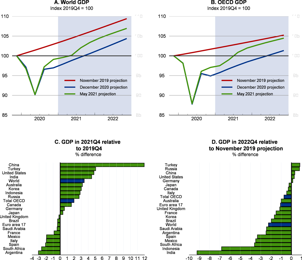 Figure 1.9. Global economic prospects are improving, but continued divergence is expected across countries