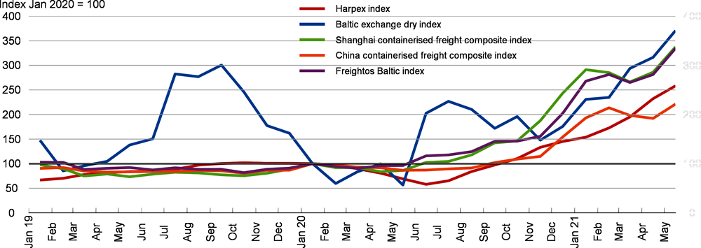 Figure 1.13. Monthly indices of containerised freight costs